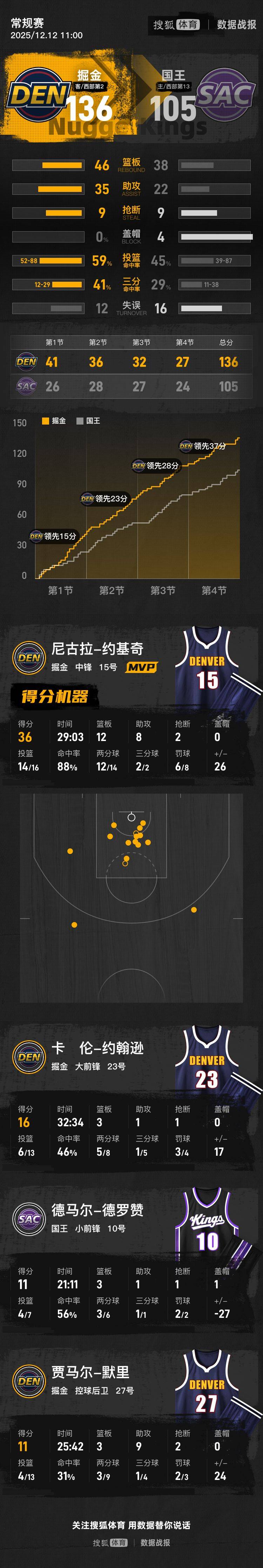 开云体育入口-山东队翻盘爵士，约基奇带队取胜